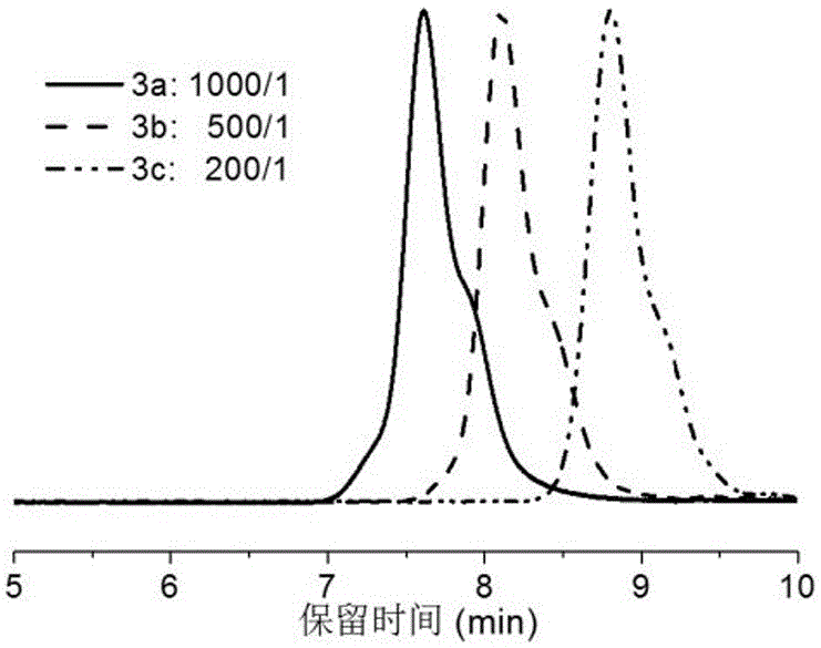 Green synthesis method of acrylonitrile polymer