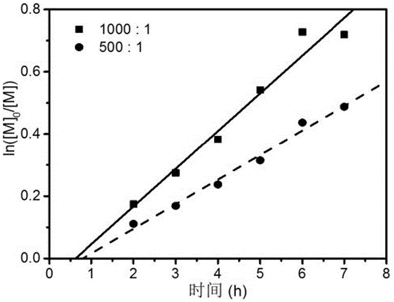 Green synthesis method of acrylonitrile polymer