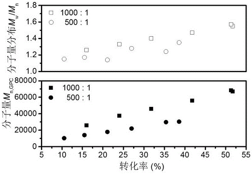 Green synthesis method of acrylonitrile polymer