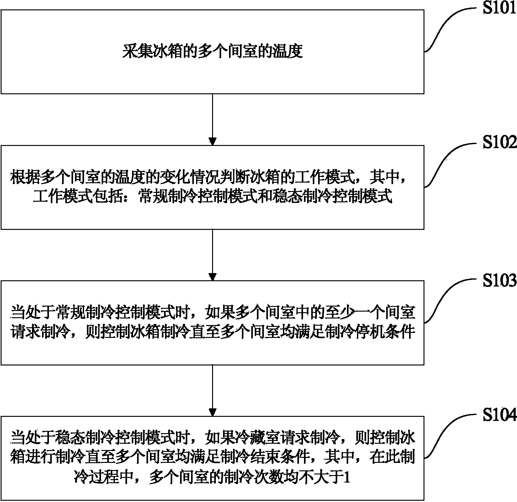 Refrigerator control method and refrigerator