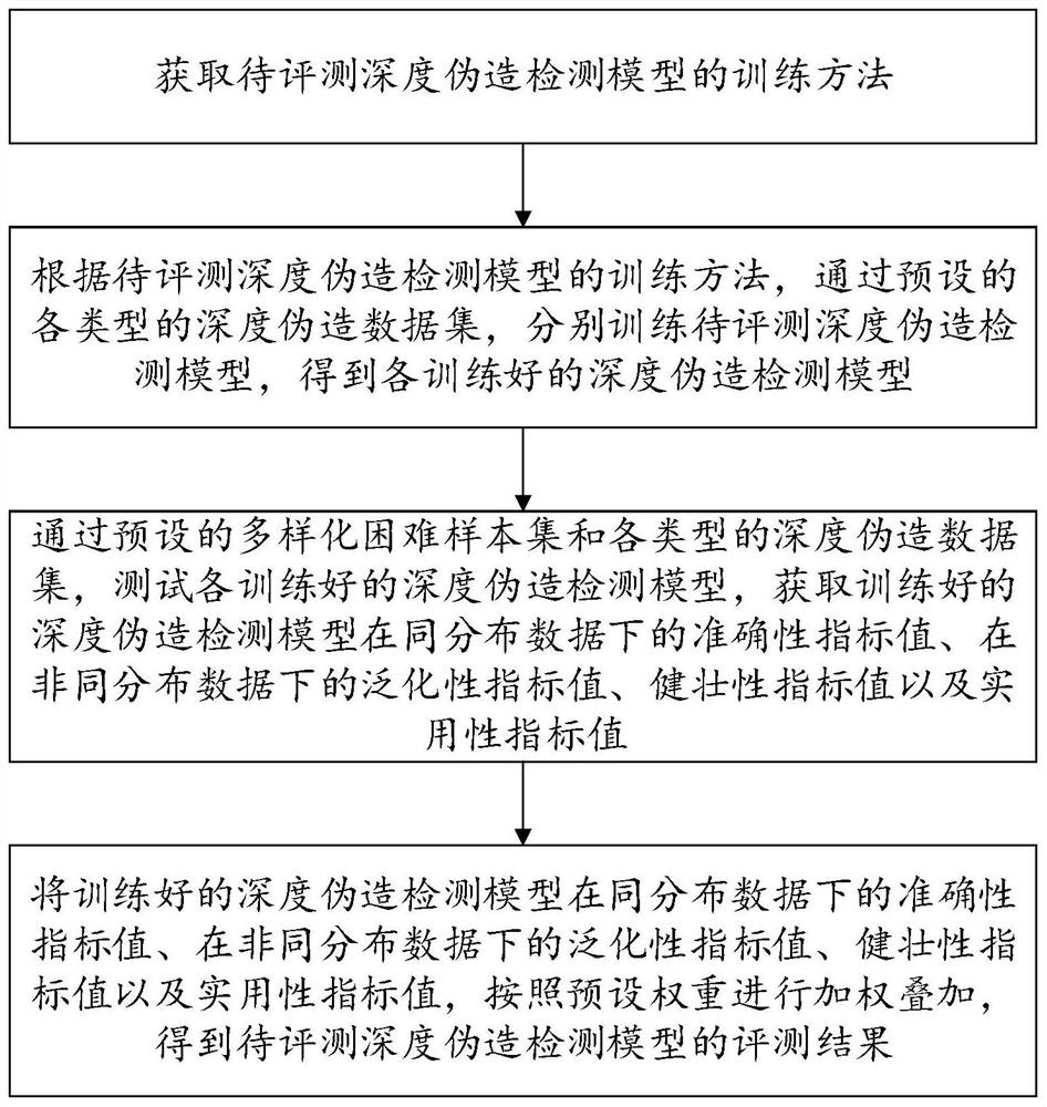 Evaluation method, system and equipment for deep counterfeiting detection model