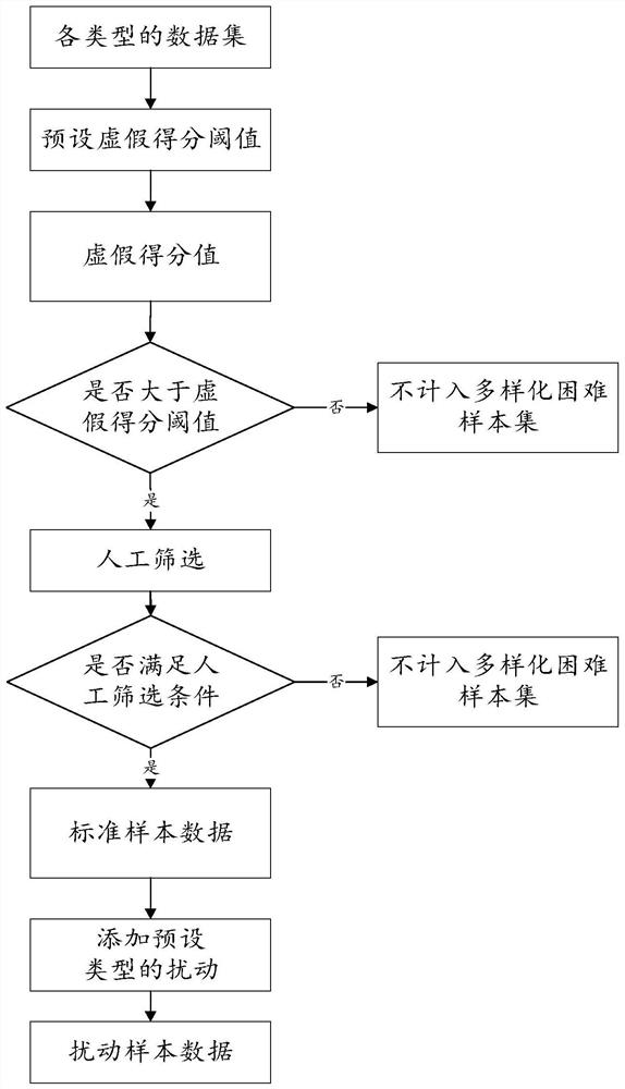 Evaluation method, system and equipment for deep counterfeiting detection model