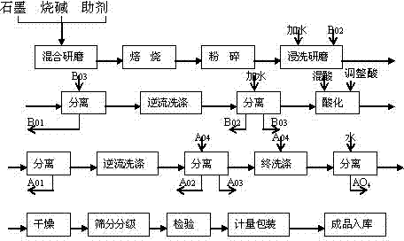 Purification method of microcrystal graphite