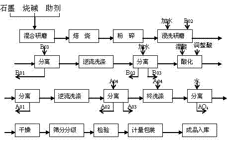 Purification method of microcrystal graphite