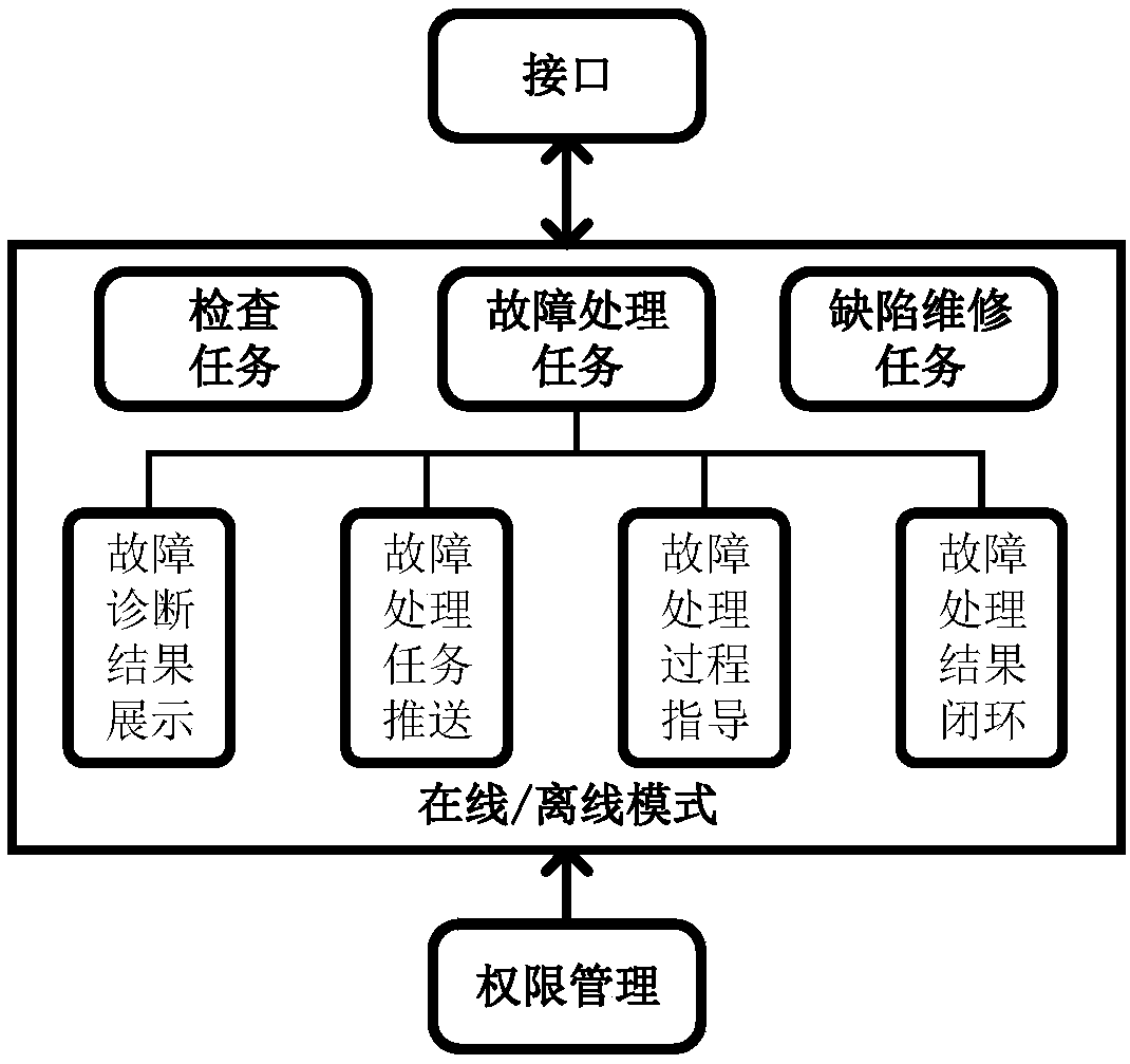 Intelligent operation and maintenance method, device and system of wind power plant