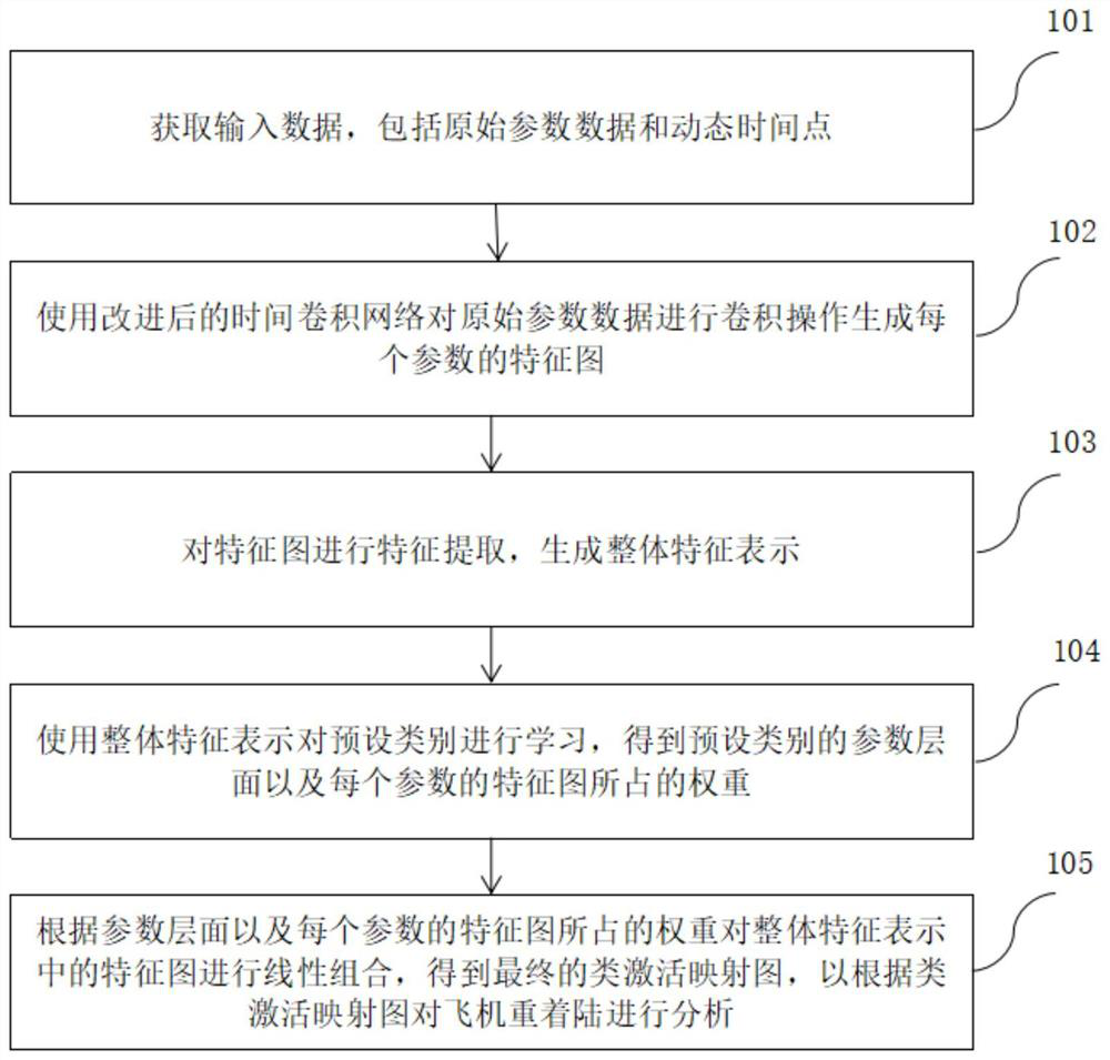 Heavy landing analysis method and device based on a multi-branch time convolutional network