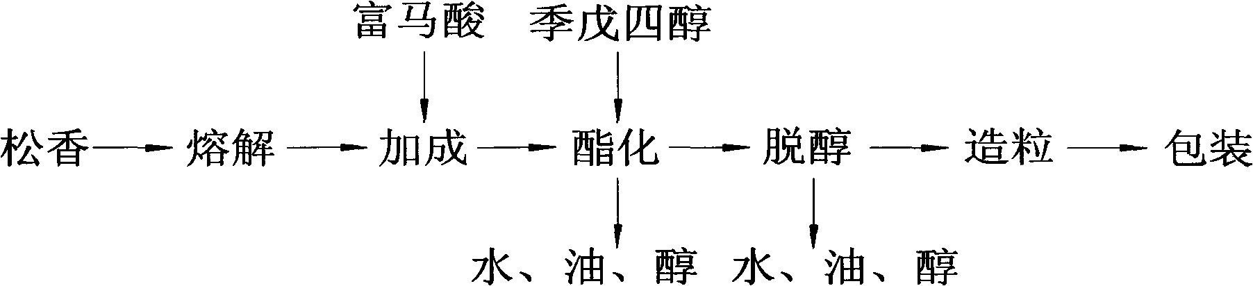 Preparation method of high-viscosity rosin resin