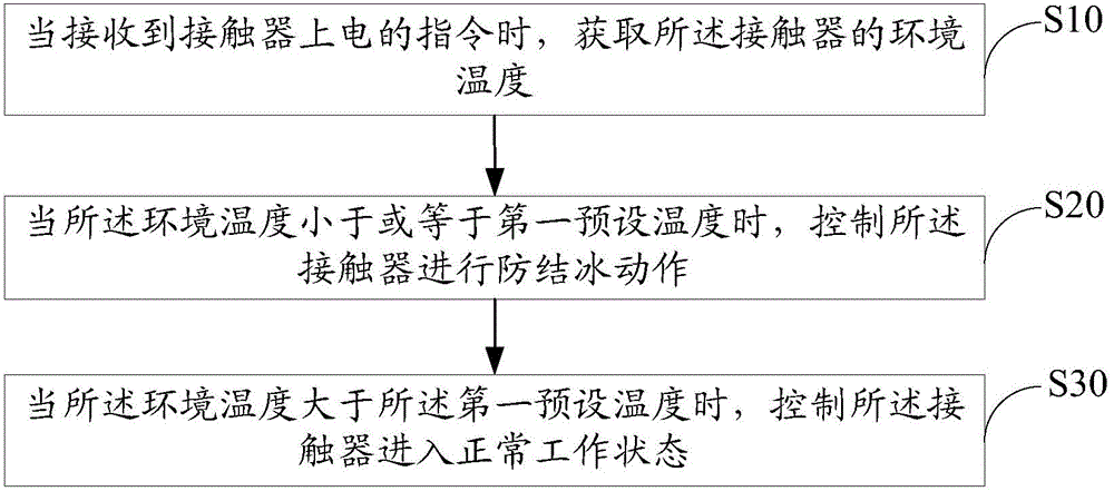 Energizing protection method and device of contactor