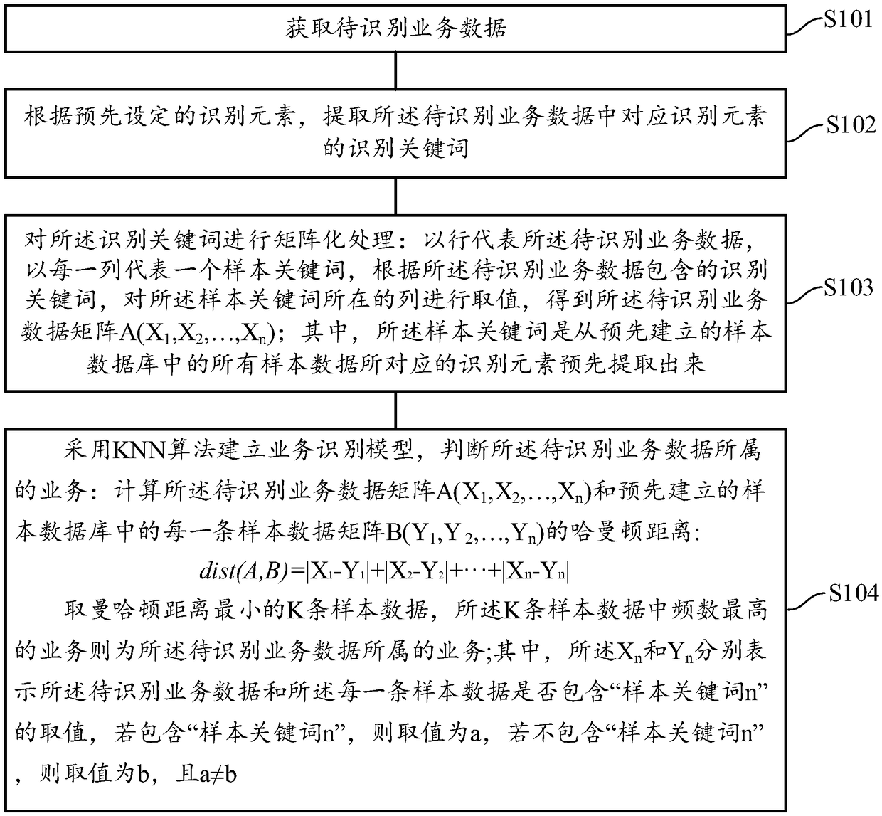 Service identification method, device, terminal equipment and storage medium