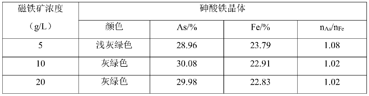 Method for removing arsenic from acidic arsenic-containing solution by using iron salt