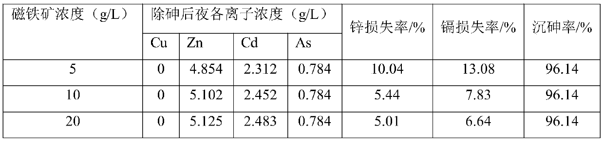 Method for removing arsenic from acidic arsenic-containing solution by using iron salt