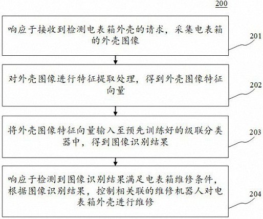 Image recognition method, device, electronic device and computer readable medium