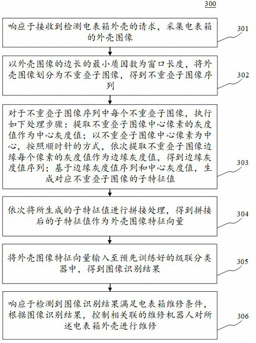 Image recognition method, device, electronic device and computer readable medium