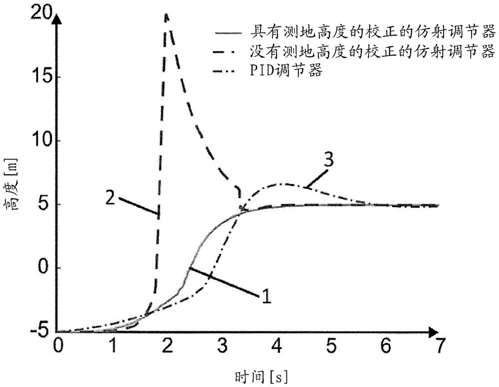 Method for adjusting the rotational speed of a centrifugal pump