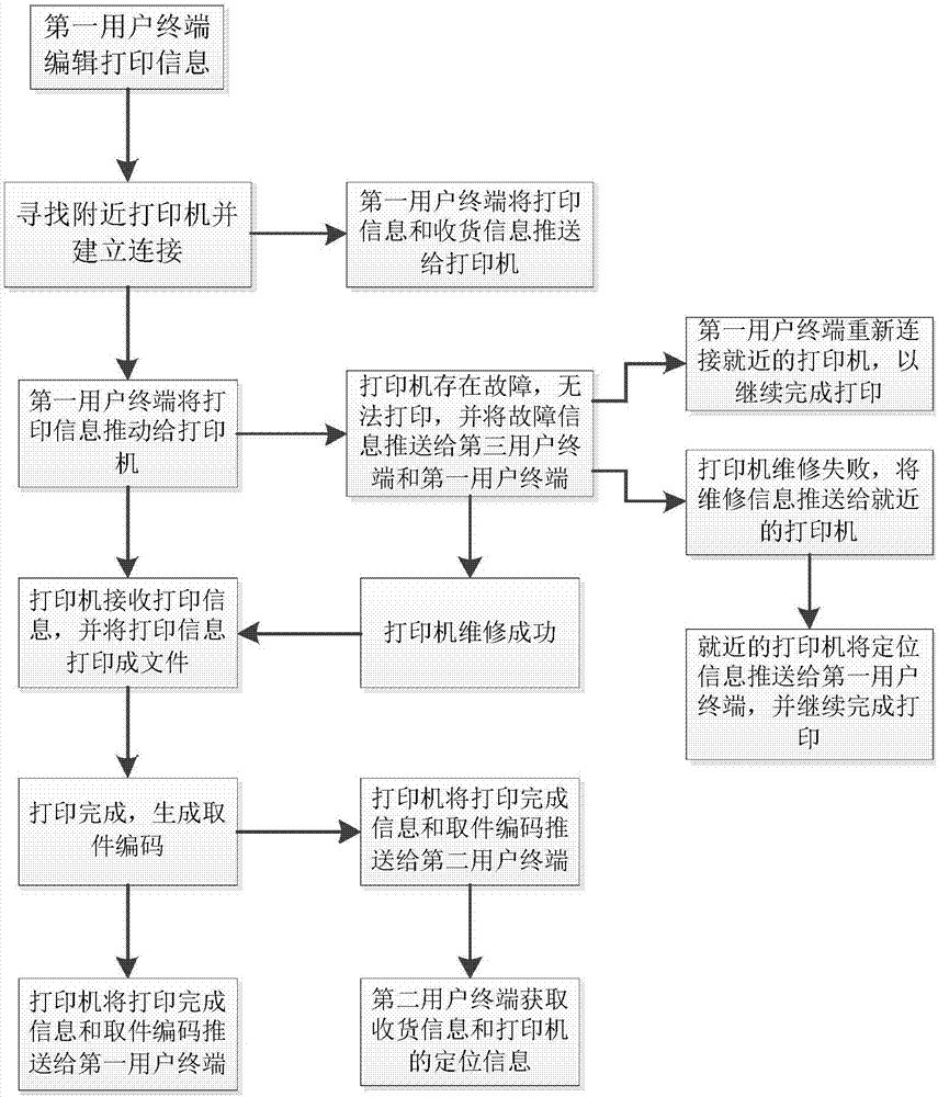 Printer locating and sharing system, and realization method for system