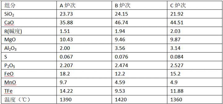 Converter desilicication and dephosphorization slag and secondary aluminum ash synergistic chromium slag harmlessness process