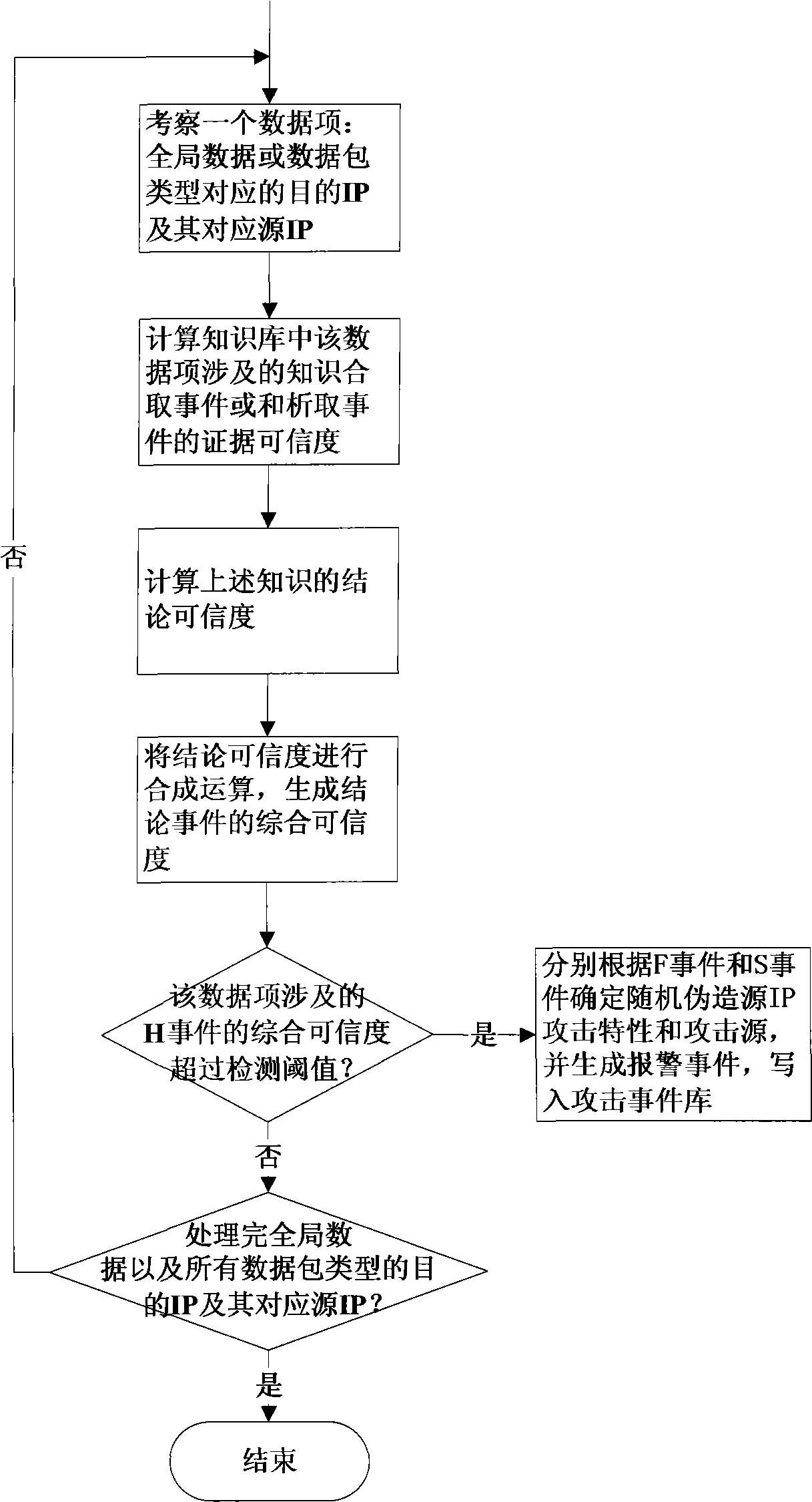 Method and system for detecting distributed denial of service attack