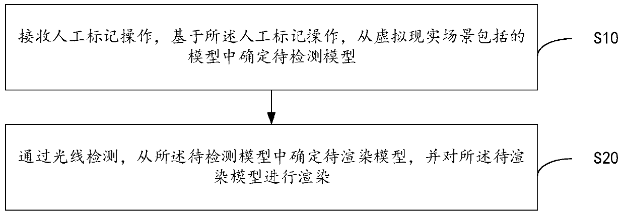 Model rendering method and device