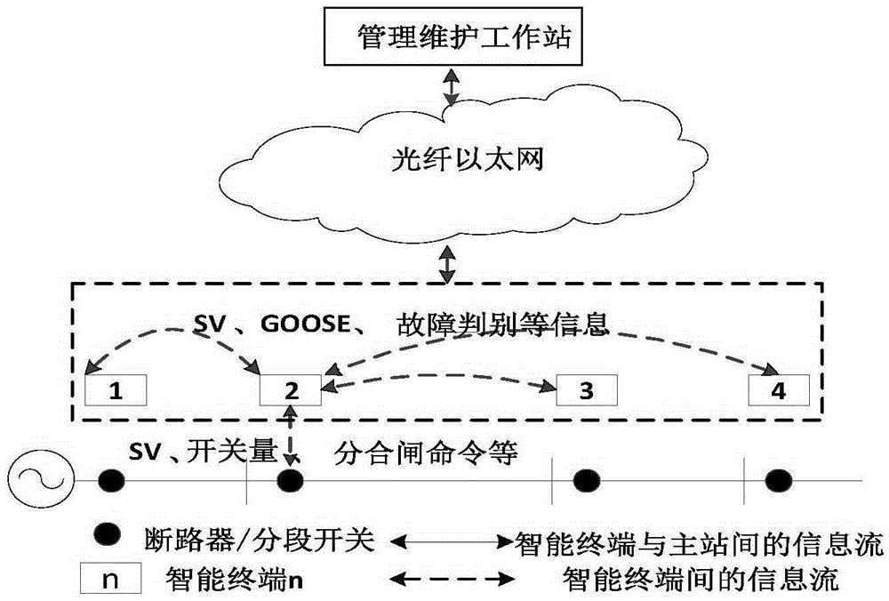 Intelligent distribution network oriented distribution type fault detection and isolation system and working method