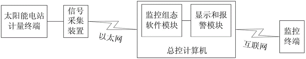 A monitoring system of solar power plant based on configuration control