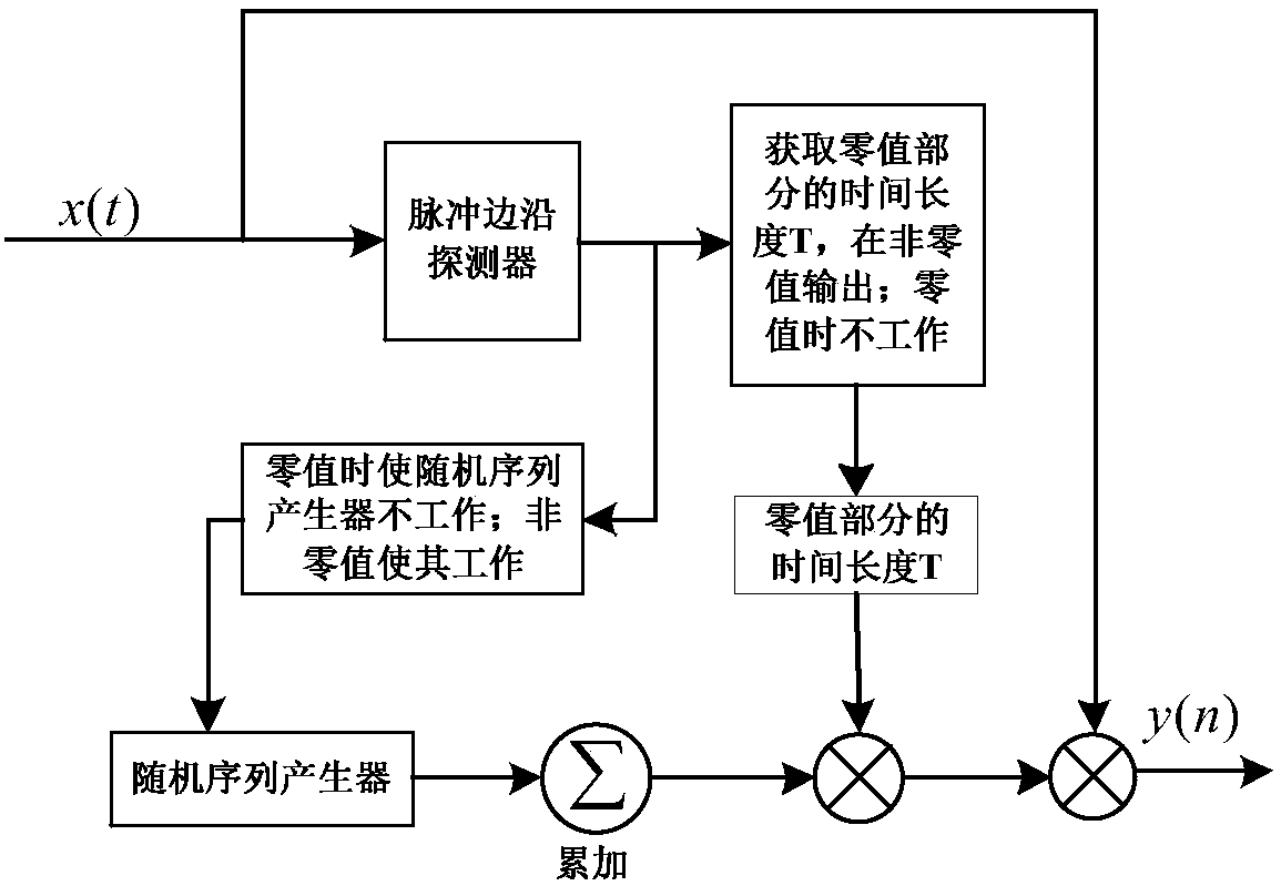 Impact monitoring-orientated digital asynchronous compressive sampling system and method