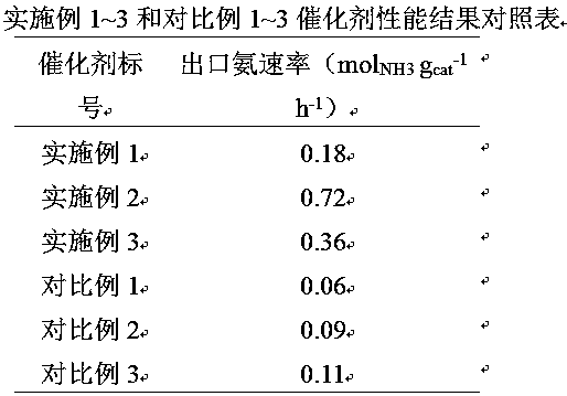 A kind of ruthenium-based ammonia synthesis catalyst with cerium oxide as carrier