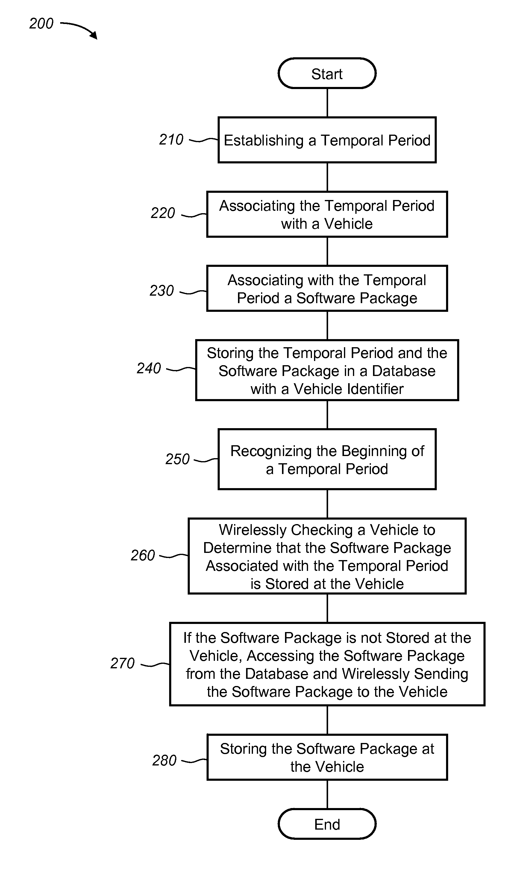 Method of managing a schedule-based software package update