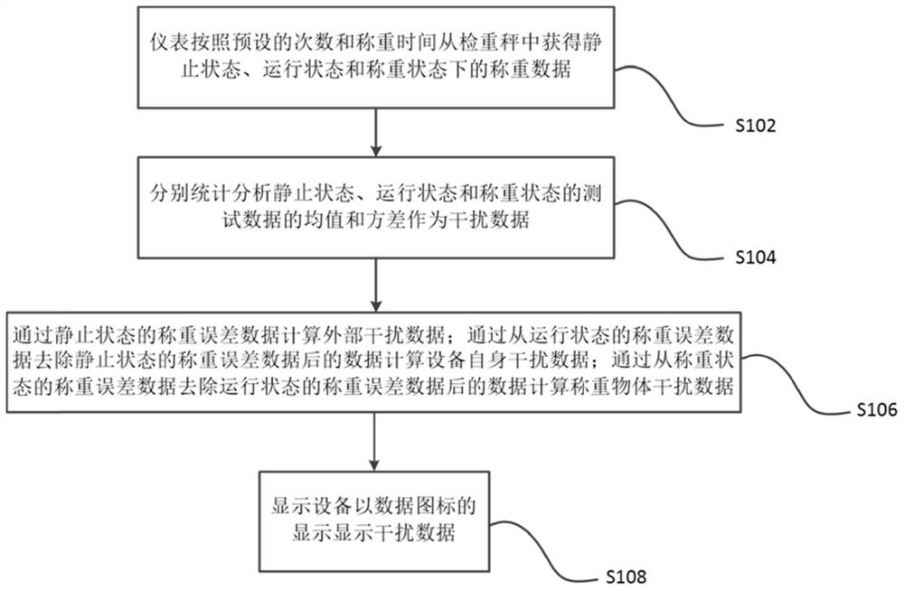 Method and system for measuring interference of weight checking equipment