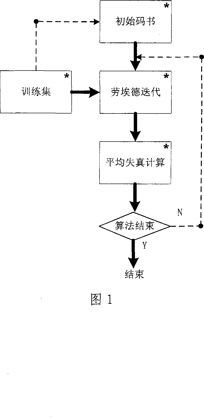 Novel vector quantization inceptive code book generating method