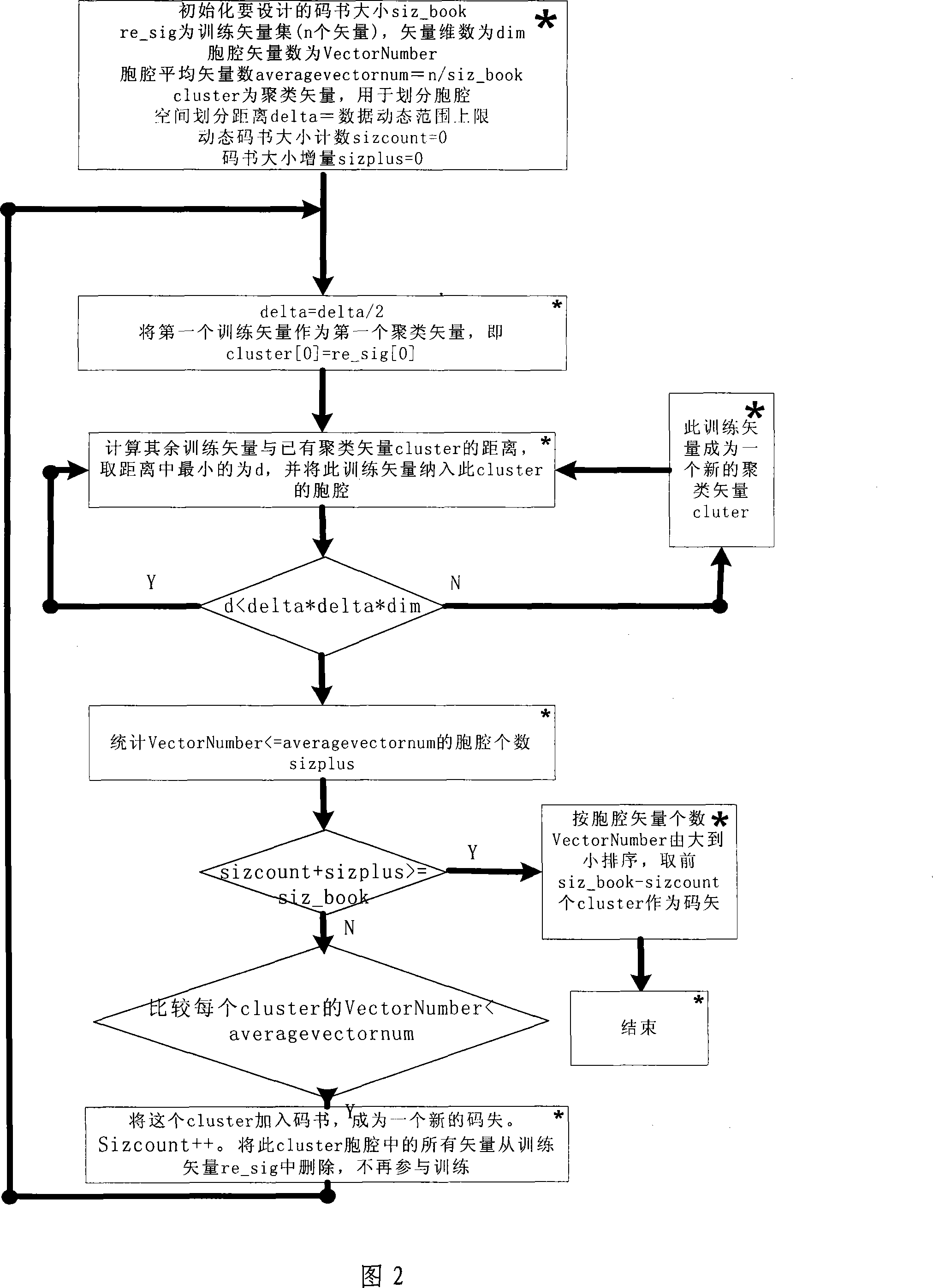 Novel vector quantization inceptive code book generating method