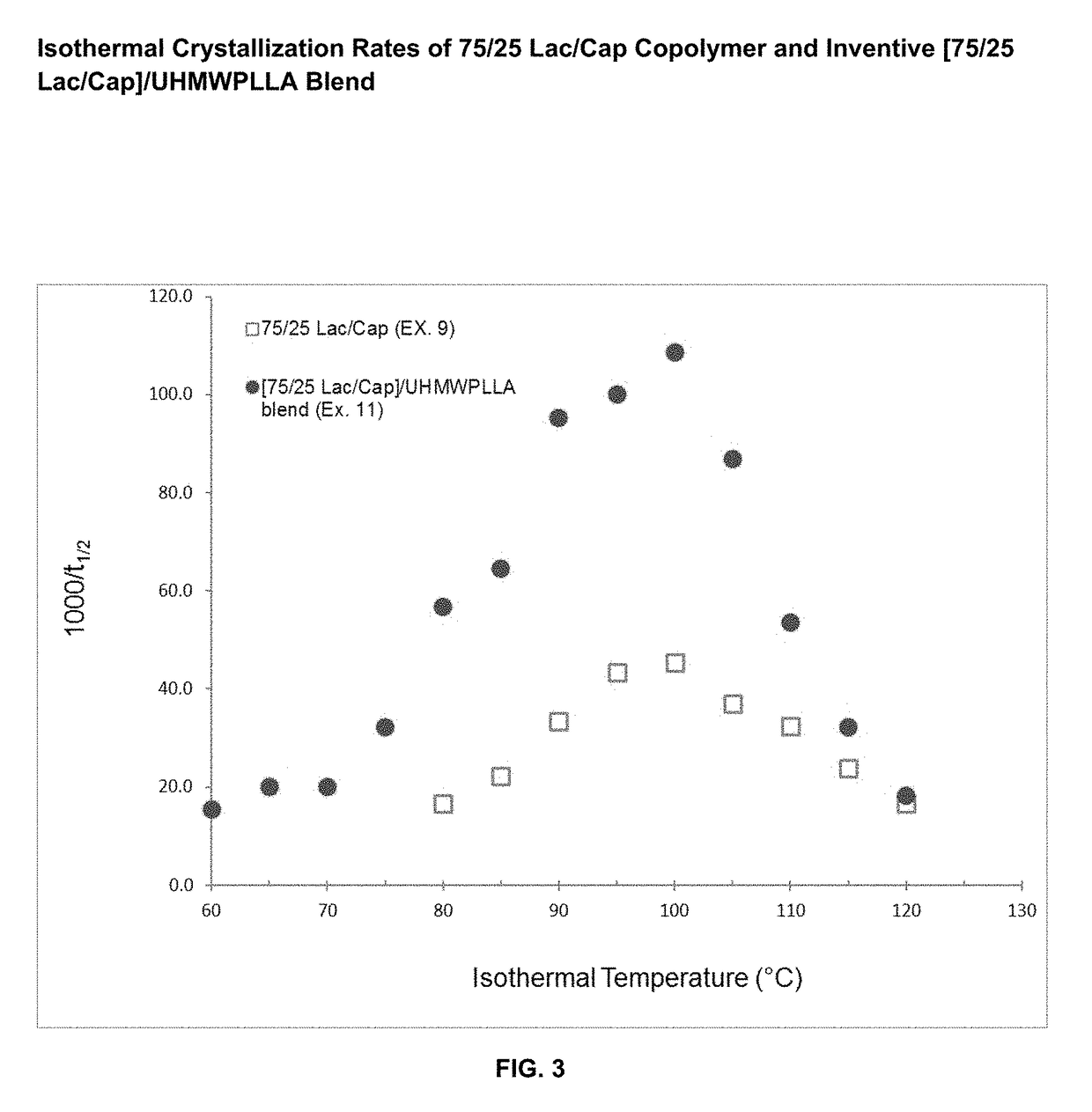 Absorbable polymer blend compositions having enhanced nucleation rates