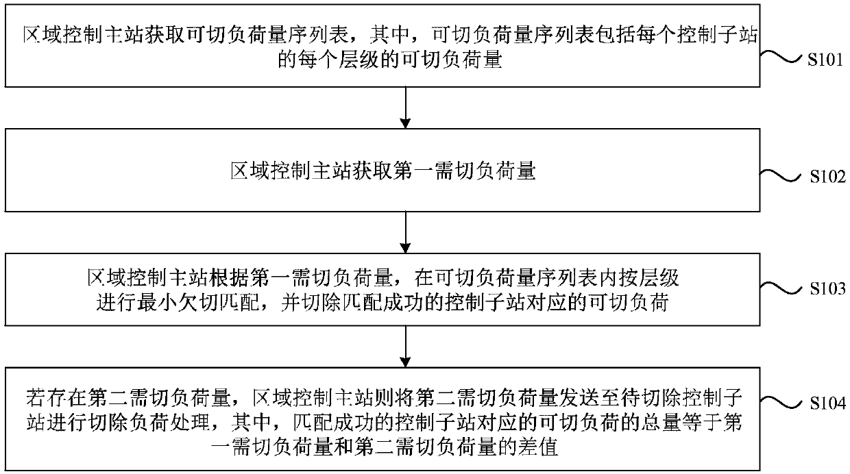 Urgent and accurate control method and system of large-scale interruptible load