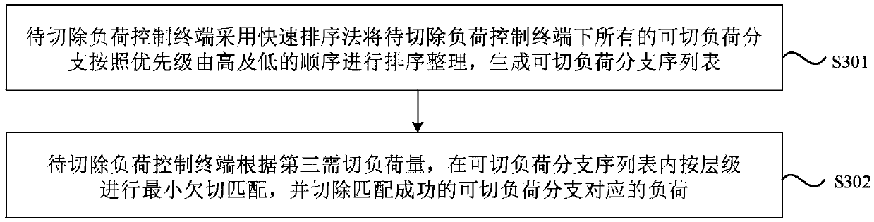 Urgent and accurate control method and system of large-scale interruptible load