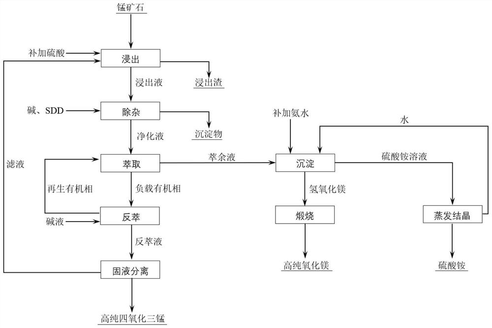 Method for preparing high-purity manganous-manganic oxide and high-purity magnesium oxide