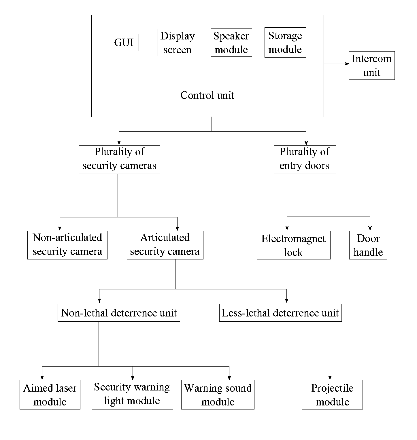 Method of Operating a Security System with Deterrent Capability for Intimidation and Neutralization