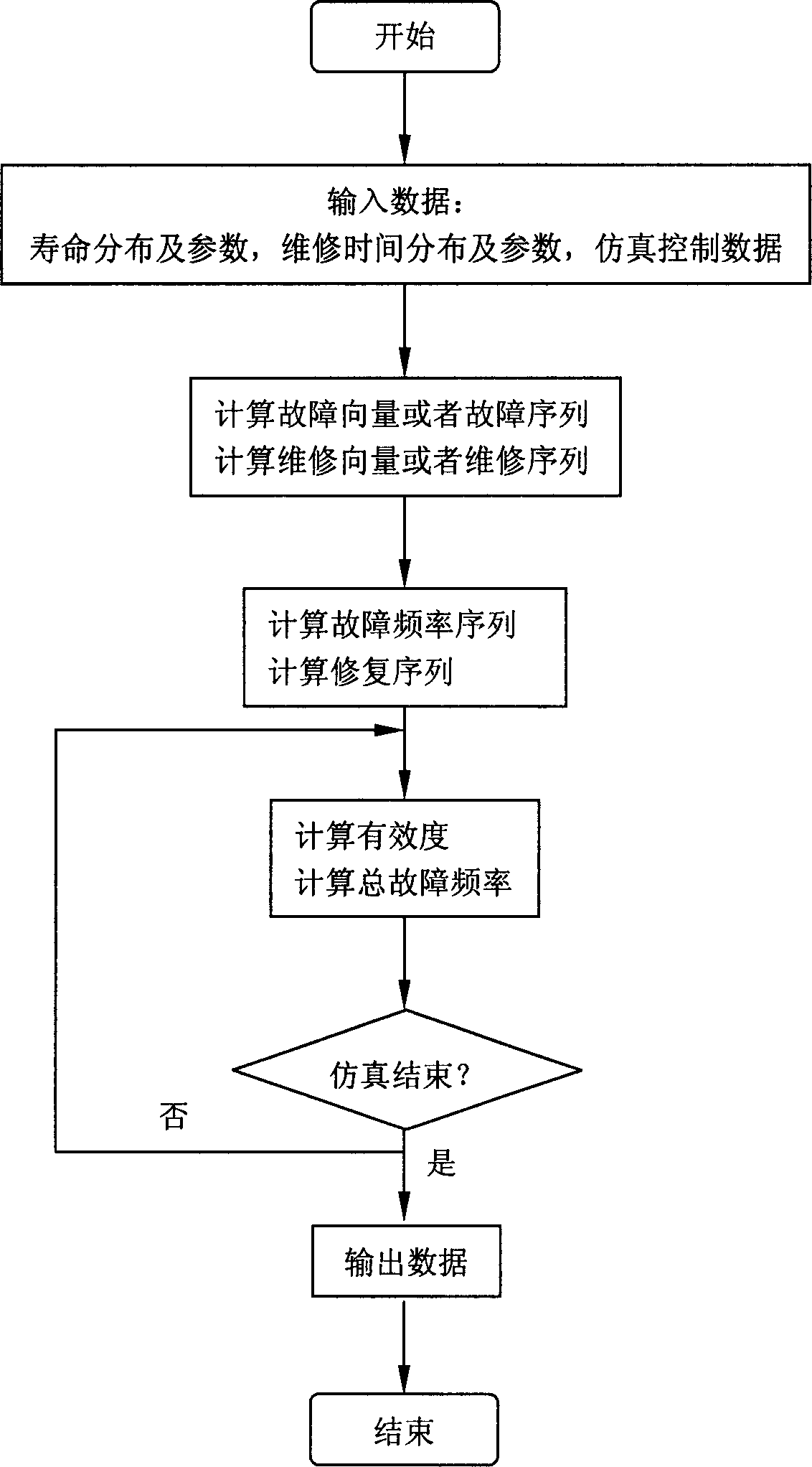 Simulation technology based on after repair and repair time product effectiveness