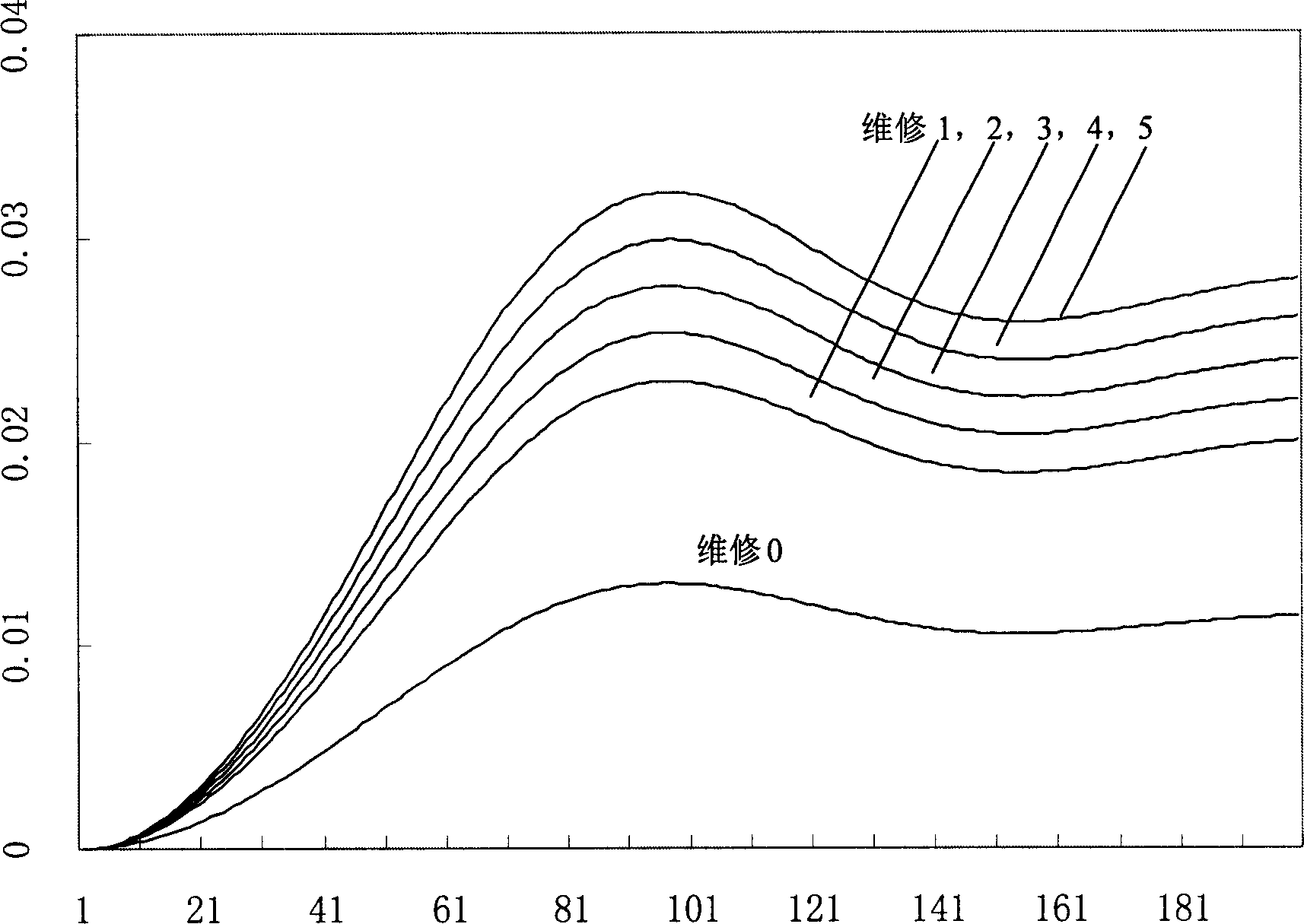 Simulation technology based on after repair and repair time product effectiveness