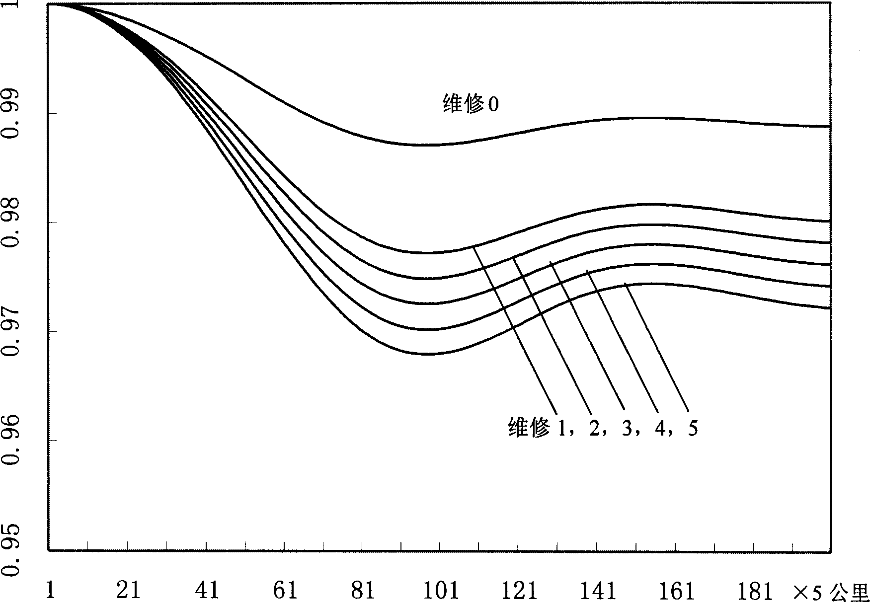 Simulation technology based on after repair and repair time product effectiveness