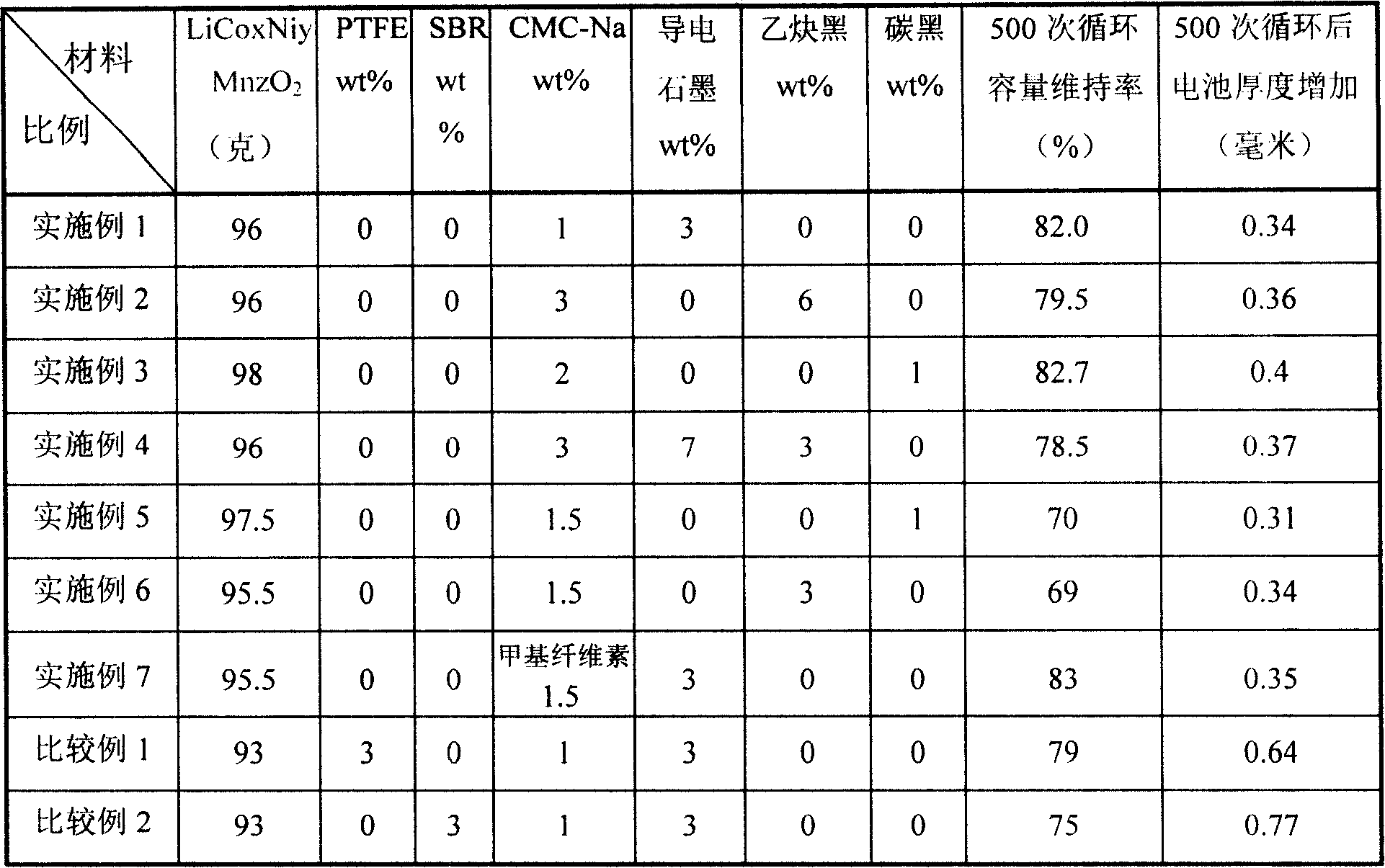 Preparation method of battery positive plate, positive plate and lithium ionic cell