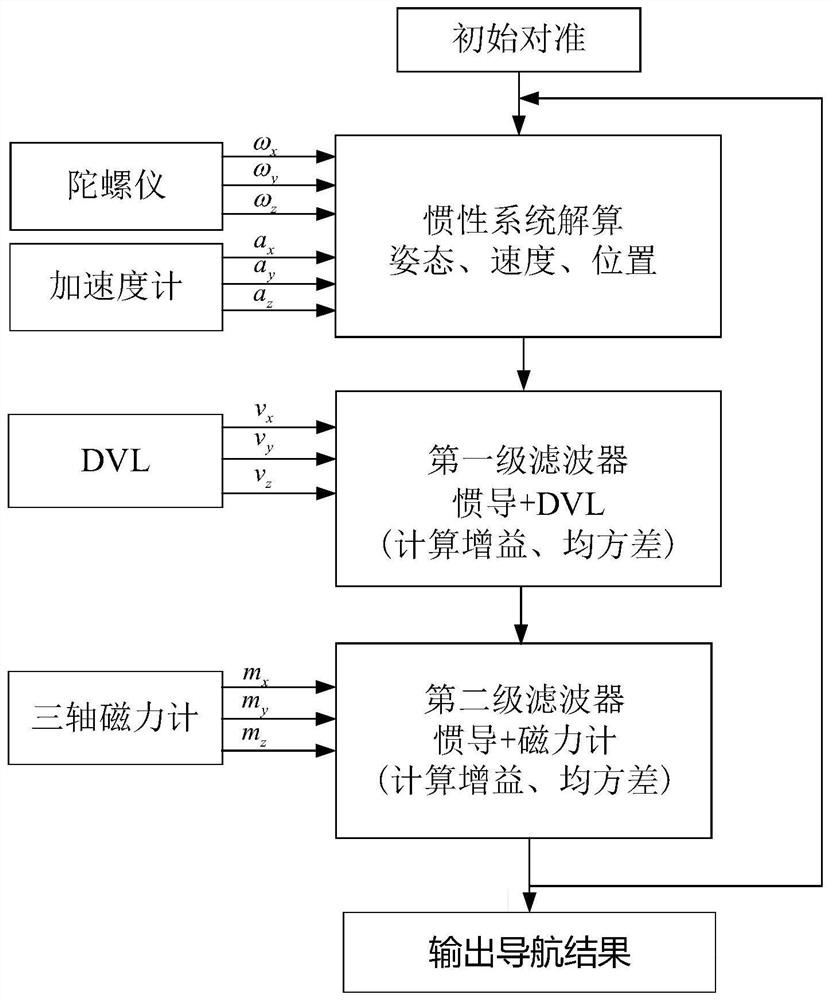 An integrated navigation method for underwater vehicles based on mems IMU/magnetometer/DVL combination