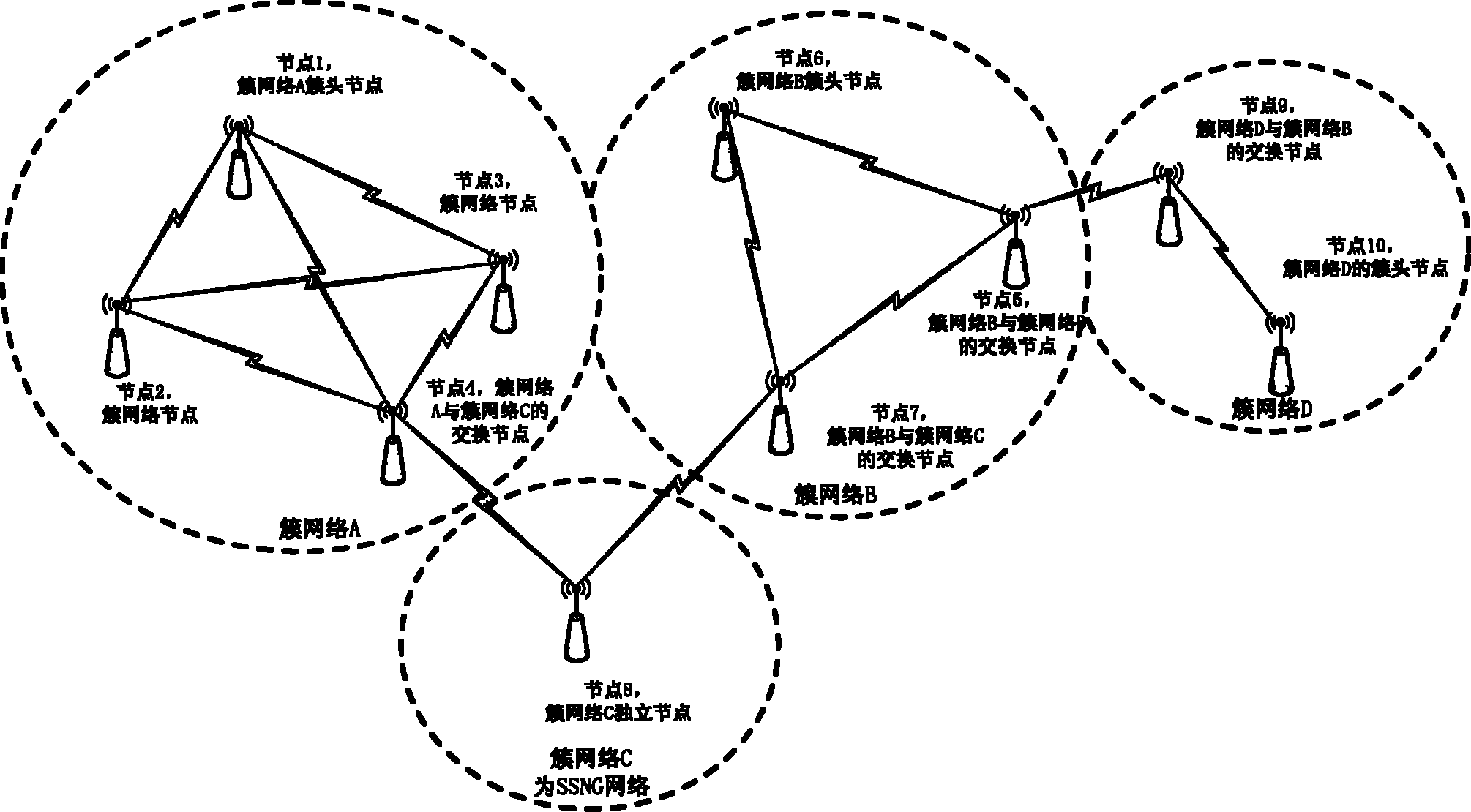 Wireless sensor network, establishing method and communication method