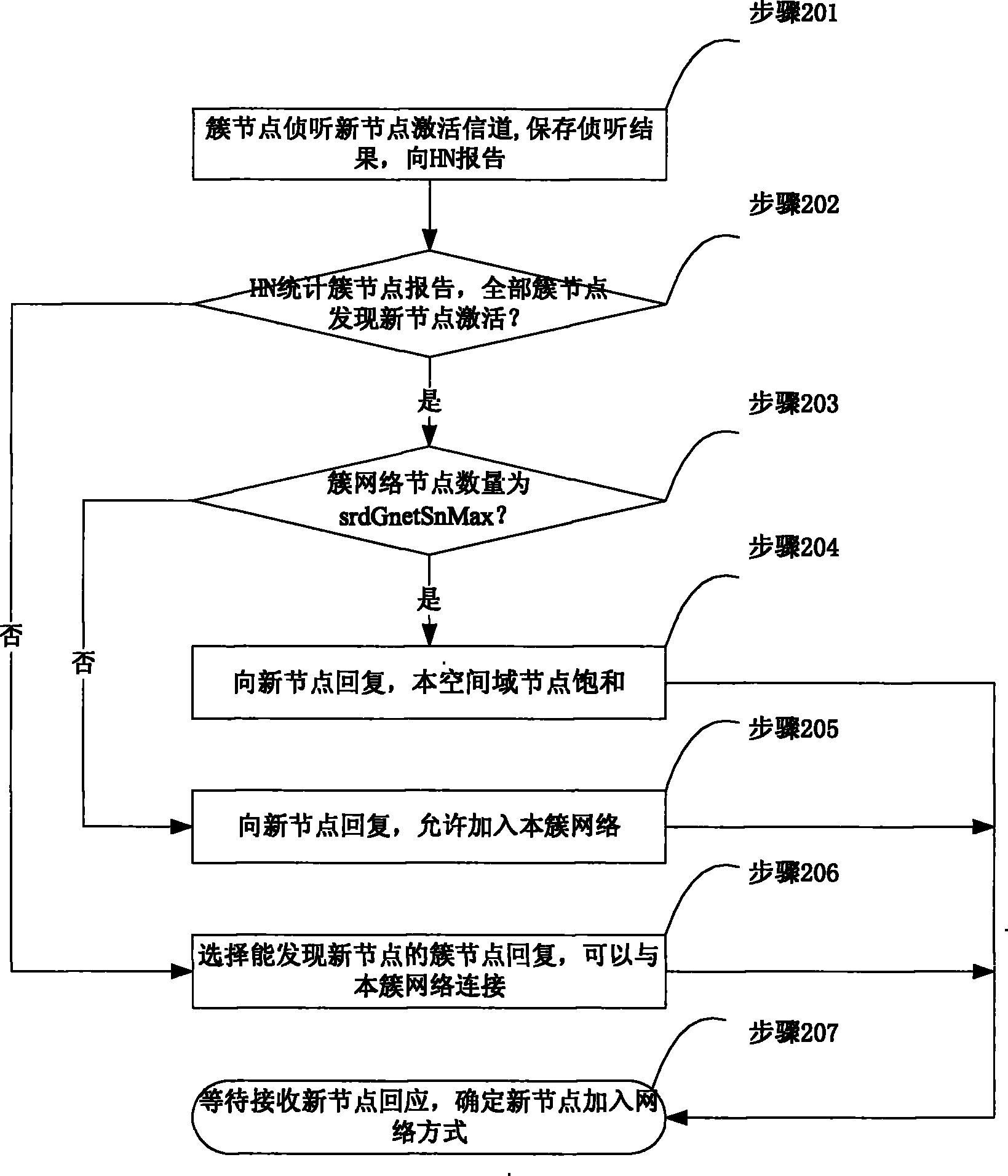 Wireless sensor network, establishing method and communication method