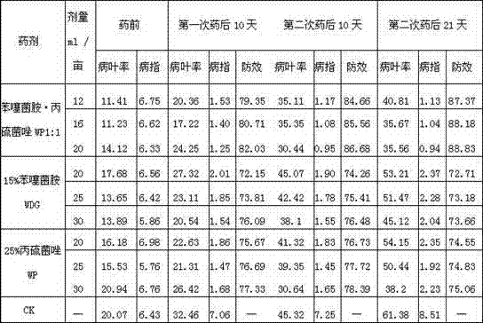 Sterilization composition containing benthiavalicarb isopropyl and prothioconazole