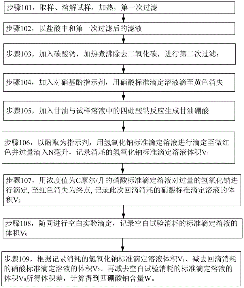 Method for measuring content of sodium tetraborate in sintering promoting agent