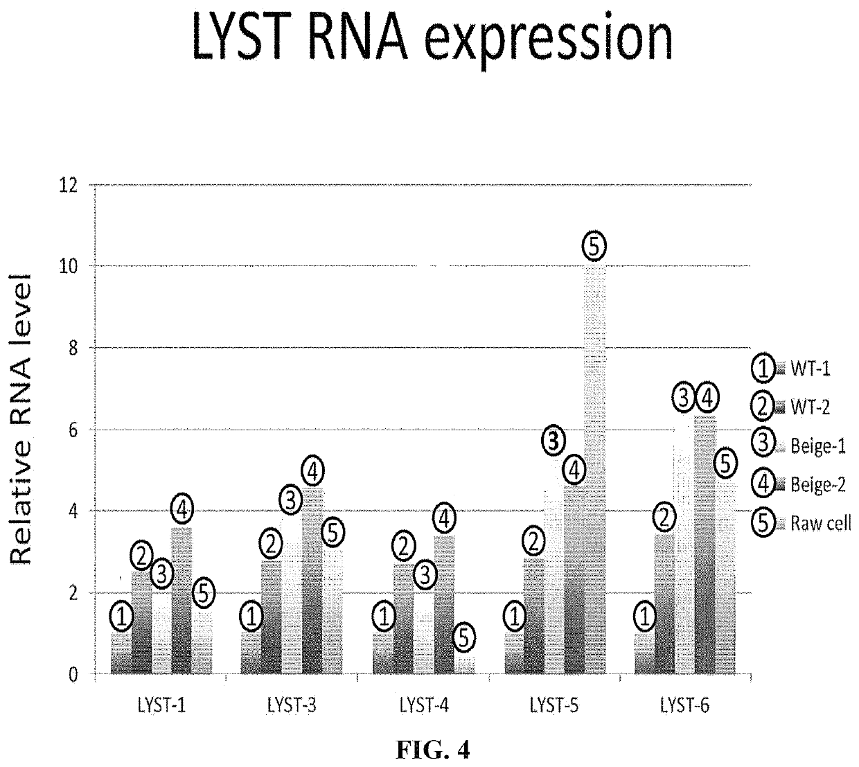 Compositions and methods for Anti-lyst immunomodulation