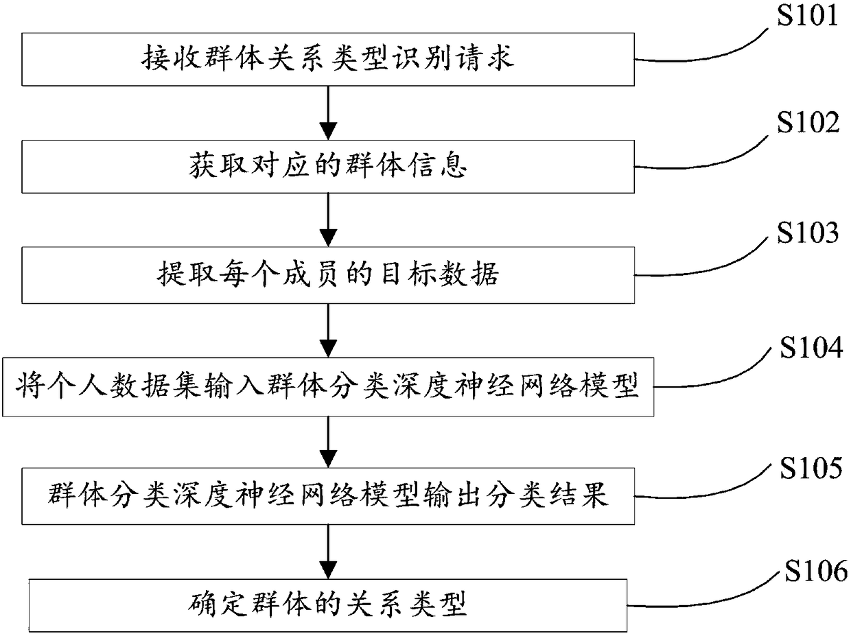 Group relationship type identification method and apparatus