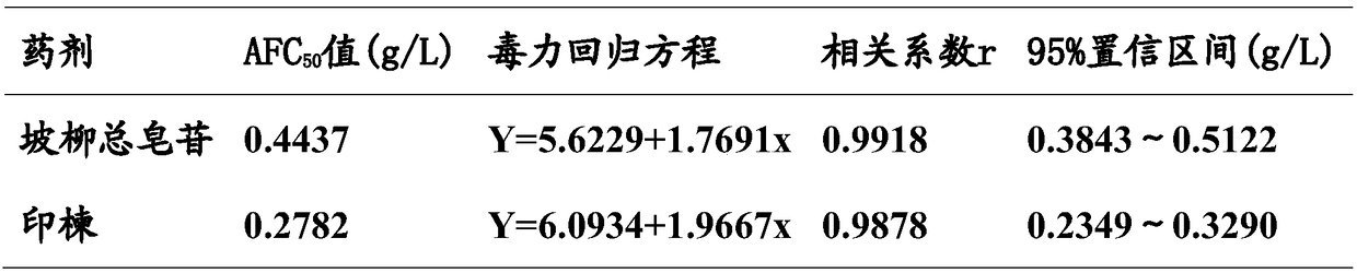 Insecticidal composition with azadirachtin and salix myrtillacea total saponins as active ingredients and usage thereof