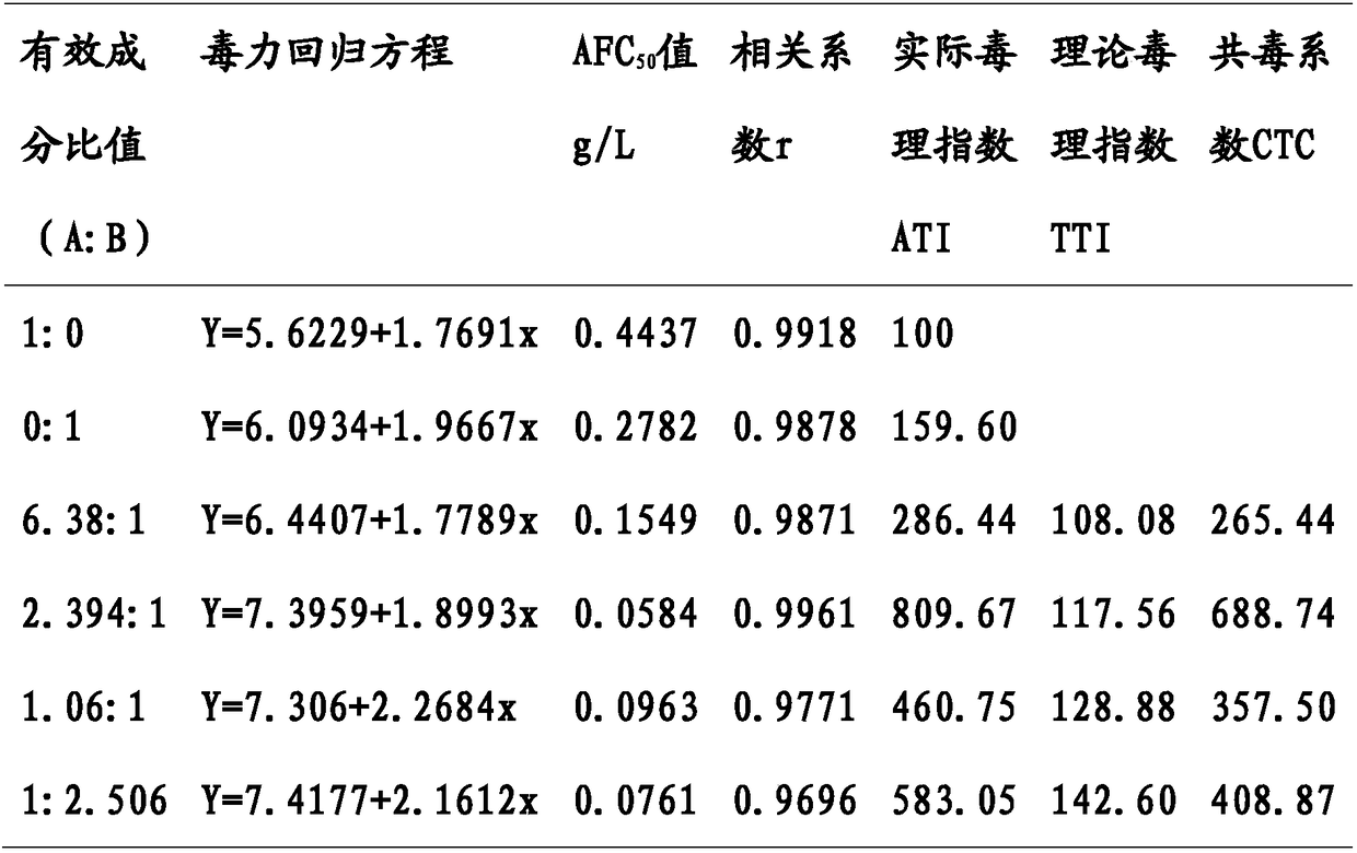 Insecticidal composition with azadirachtin and salix myrtillacea total saponins as active ingredients and usage thereof