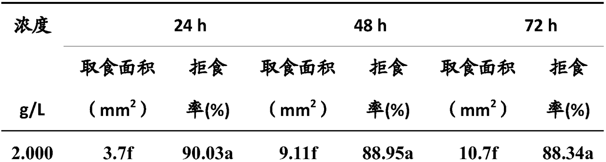 Insecticidal composition with azadirachtin and salix myrtillacea total saponins as active ingredients and usage thereof