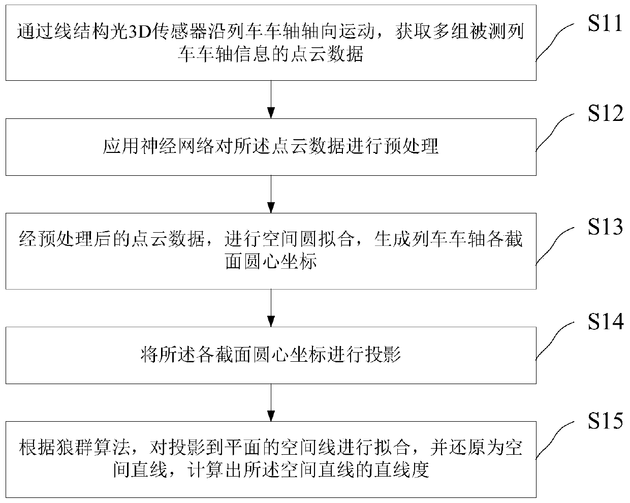 Train axle space straightness measuring method